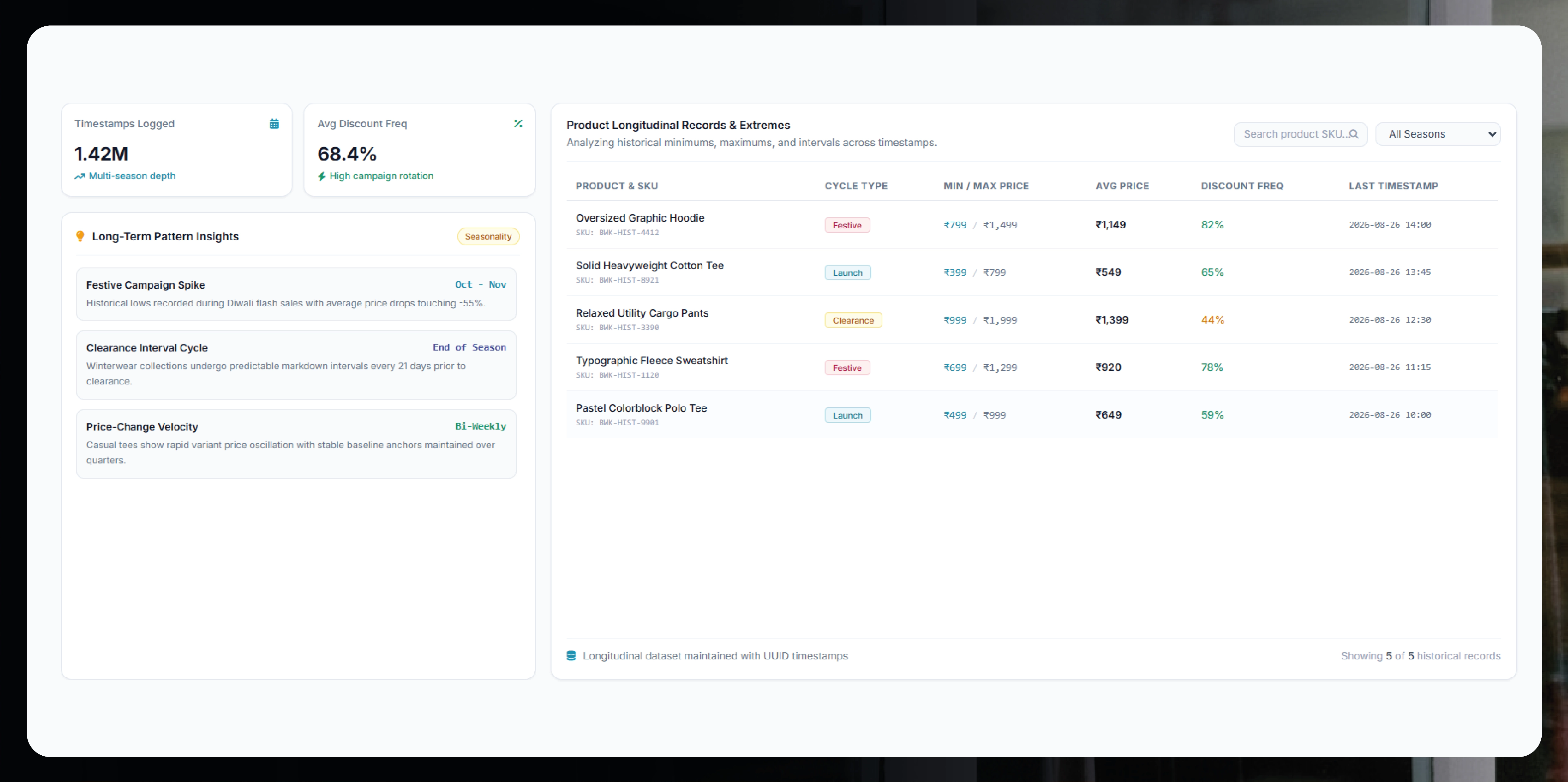 Using Historical Records to Identify Long-Term Pricing Patterns